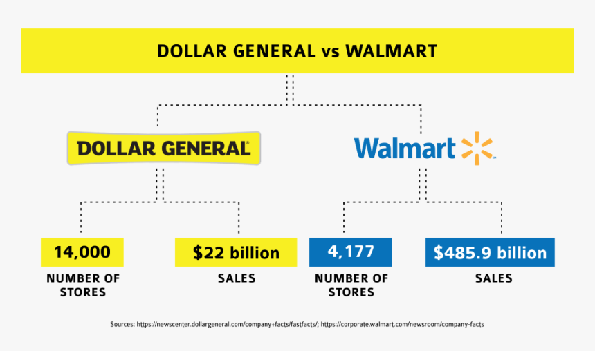 Dollar General Logo Png, Transparent Png, Free Download