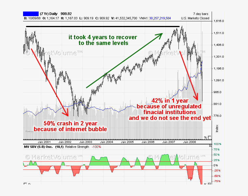 Same level. Крах фондового рынка. Stock Market Chart crash. Финансы и финансовый рынок. Насдак упал.