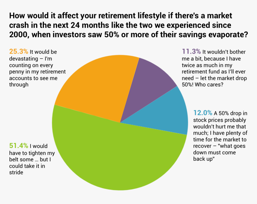 Market Crash Survey Results, HD Png Download, Free Download