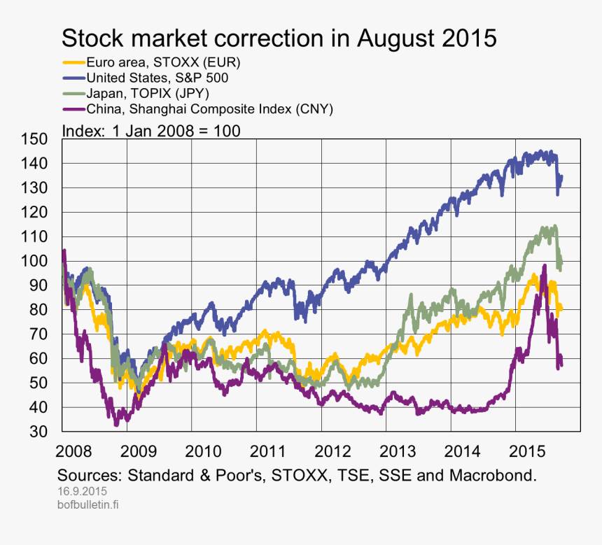 Stock Market Correction In August, HD Png Download, Free Download