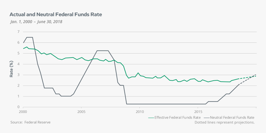 Actual And Neutral Fenderal Funds Rate, HD Png Download, Free Download