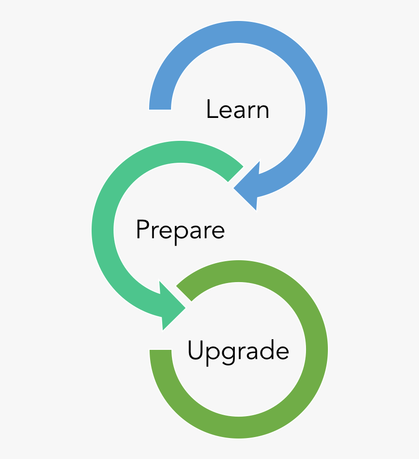 Upgrade Cycle - 1 - Learn - 2 - Prepare - 3 - Upgrade - Swine Production Cycle, HD Png Download, Free Download