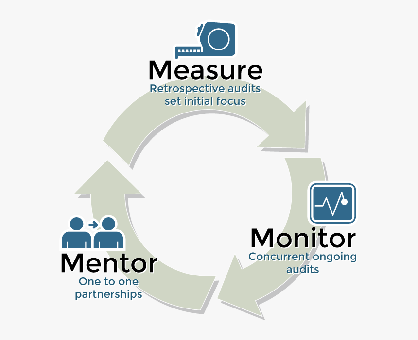 Revenue Integrity, HD Png Download, Free Download