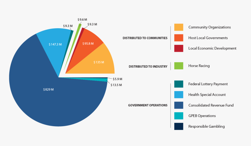 Image Showing Distribution Of Gambling Revenue In Fiscal - Does Canada Get Its Money, HD Png Download, Free Download