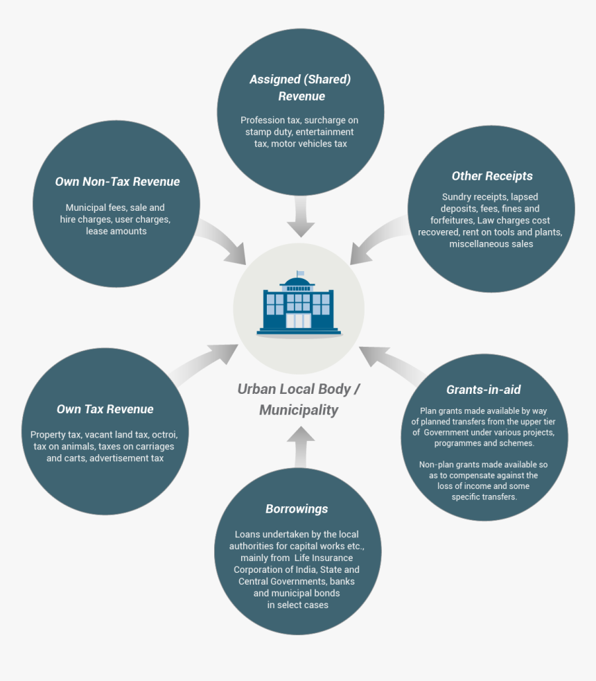 Images/municipal Receipts - Sources Of Revenue Of Central Government, HD Png Download, Free Download