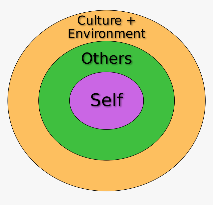 Self And Environment - Languages, HD Png Download, Free Download