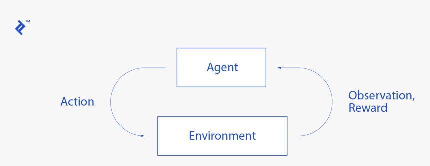 Diagram Of The Interactions Between Agent And Environment - Wire, HD Png Download, Free Download