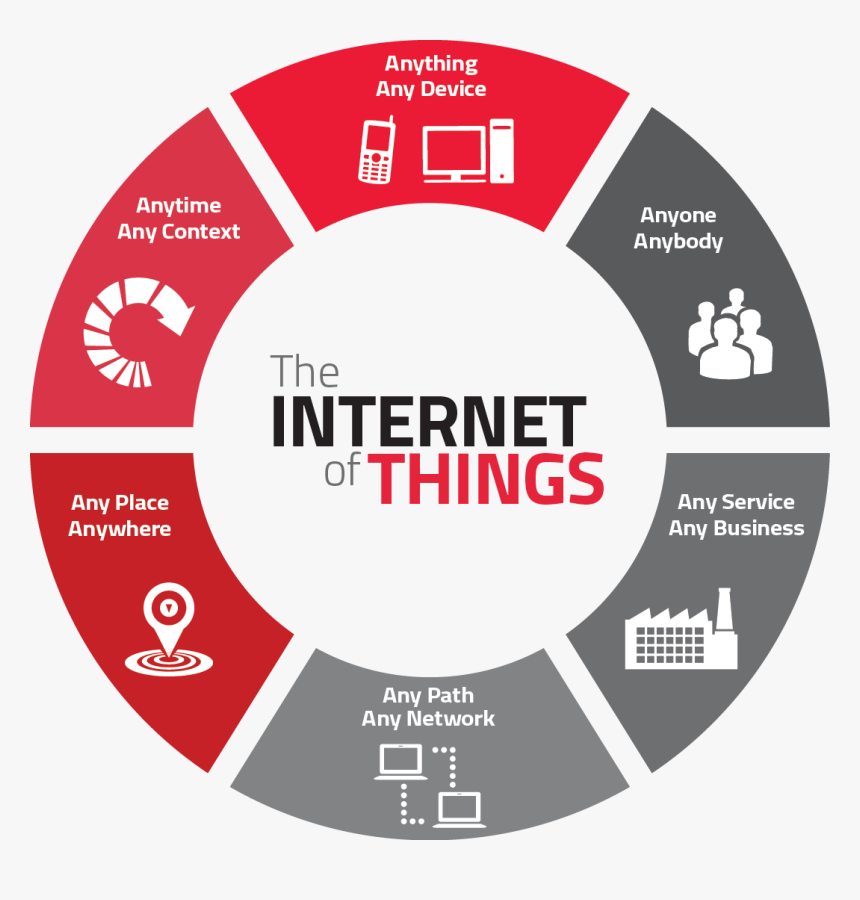 Internet Transparent Thing - Internet Of Things Iot, HD Png Download, Free Download