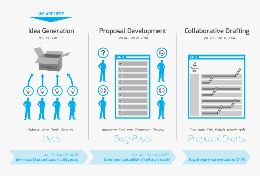 Icann Process Graph- Igstage - Call To Action Process, HD Png Download, Free Download