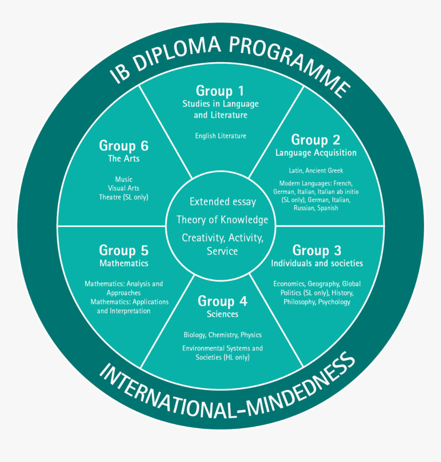 Ib Wheel - International Baccalaureate Curriculum, HD Png Download, Free Download