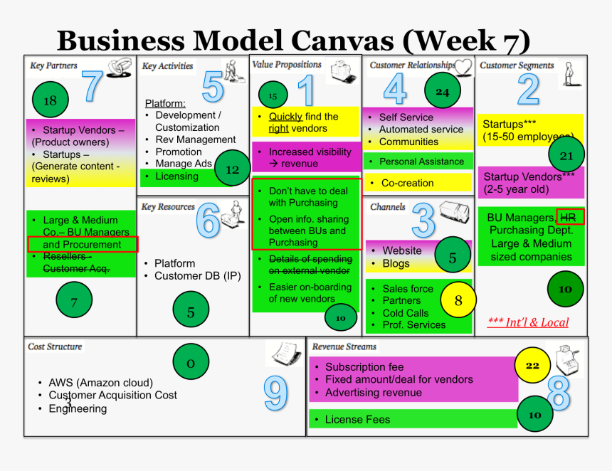 Business Canvas Model Order, HD Png Download, Free Download