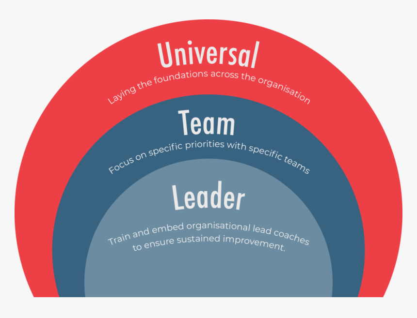 Coach Training Diagram Arc - Circle, HD Png Download, Free Download