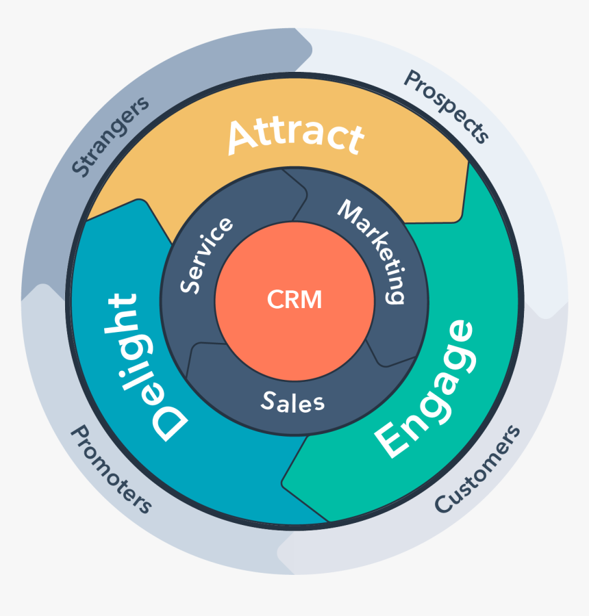 Hubspot Flywheel, HD Png Download, Free Download