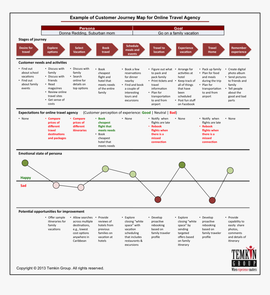 Customer Journey Map Steps, HD Png Download, Free Download