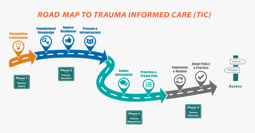 Trauma Informed Care Model, HD Png Download, Free Download