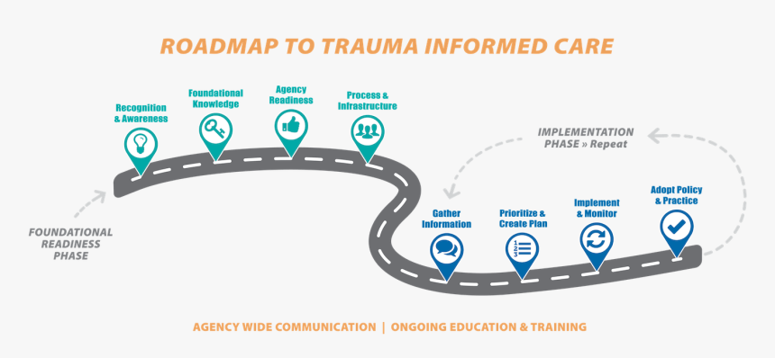 Trauma Informed Care Model, HD Png Download, Free Download