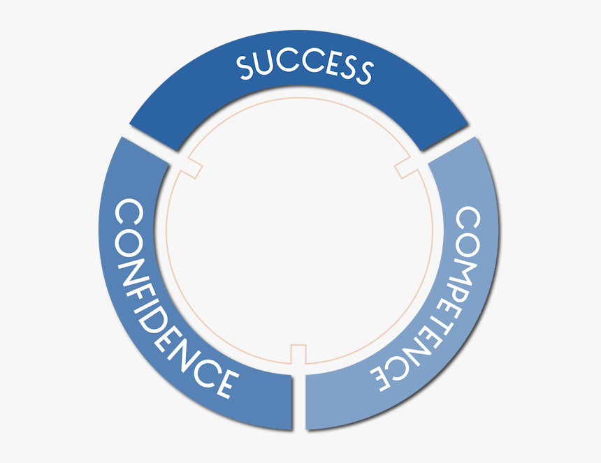 Success Competence Confidence - Circle, HD Png Download, Free Download