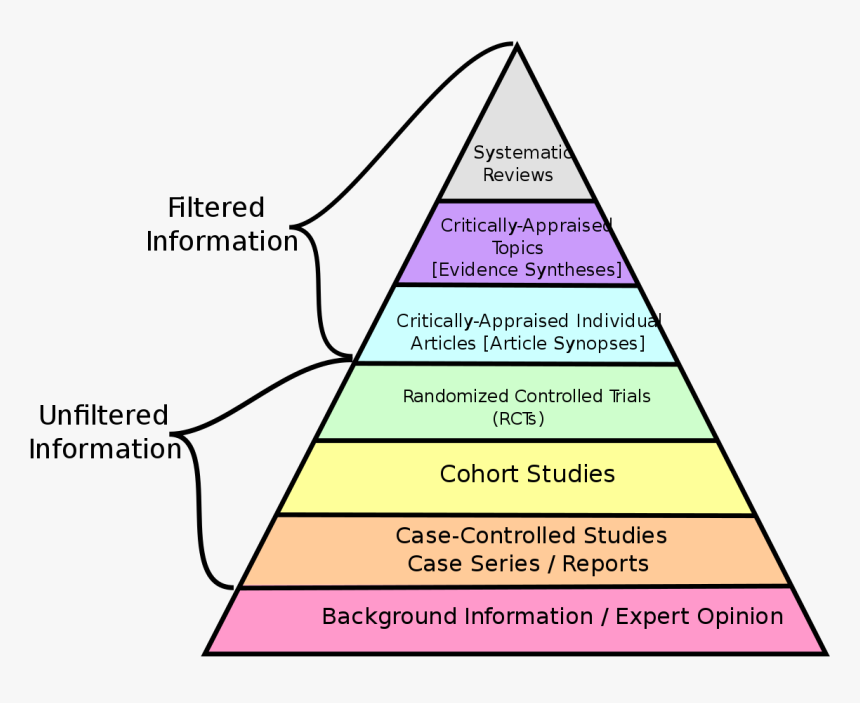 Research Design And Evidence - Health Information Reliable Sources, HD Png Download, Free Download