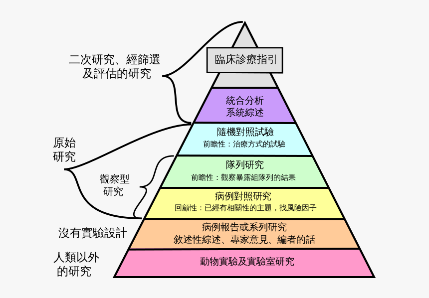 Research Design And Evidence Zh T, HD Png Download, Free Download