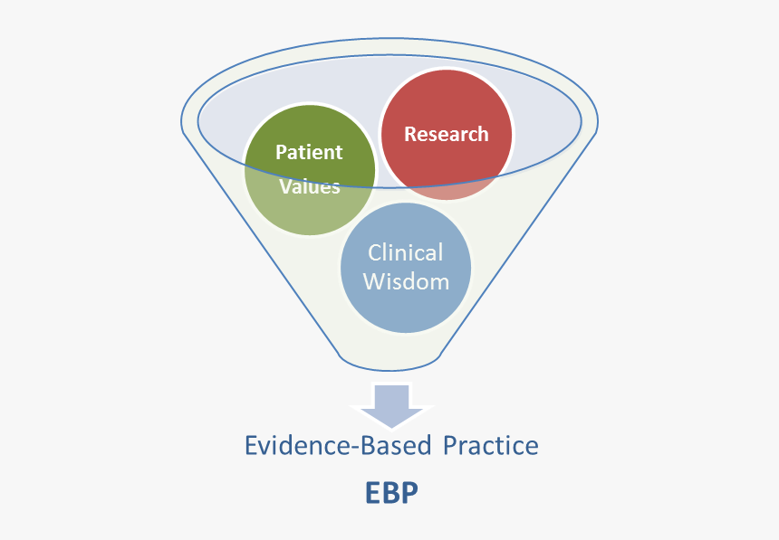 Evidence Based Practice Funnel, HD Png Download, Free Download