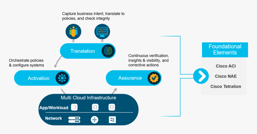 Cisco Intent Based Networking Data Center, HD Png Download, Free Download