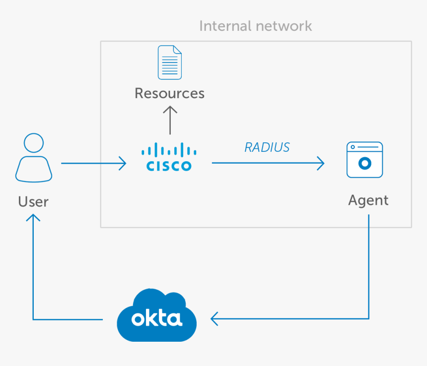 Pulse Secure Vpn Okta, HD Png Download, Free Download