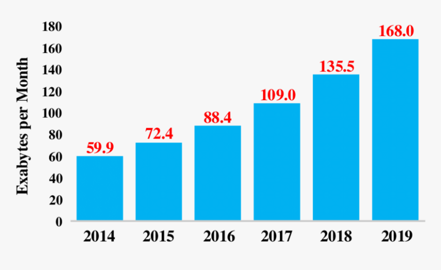 Global Traffic Growth, HD Png Download, Free Download