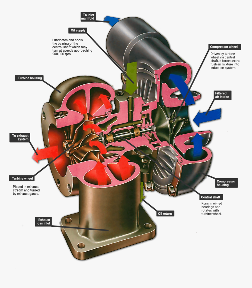 The Turbocharger - Turbocharger Inside, HD Png Download, Free Download