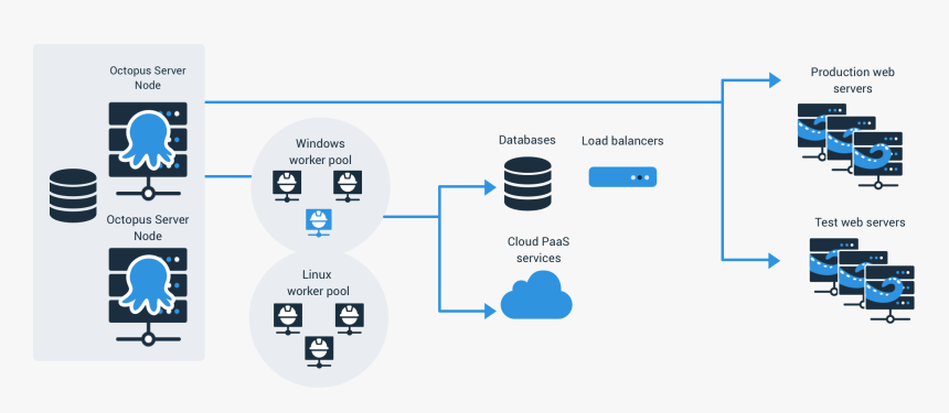 Octopus Deploy Architecture Diagram, HD Png Download, Free Download