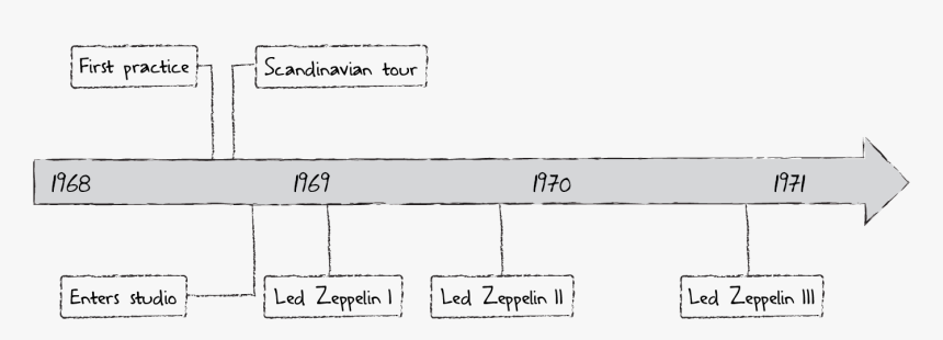 Transparent Led Zeppelin Png - Led Zeppelin Timeline, Png Download, Free Download