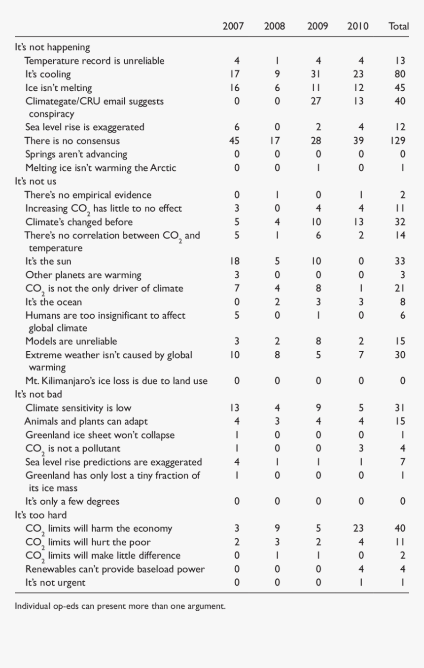 Fitness Survey Questionnaire, HD Png Download, Free Download