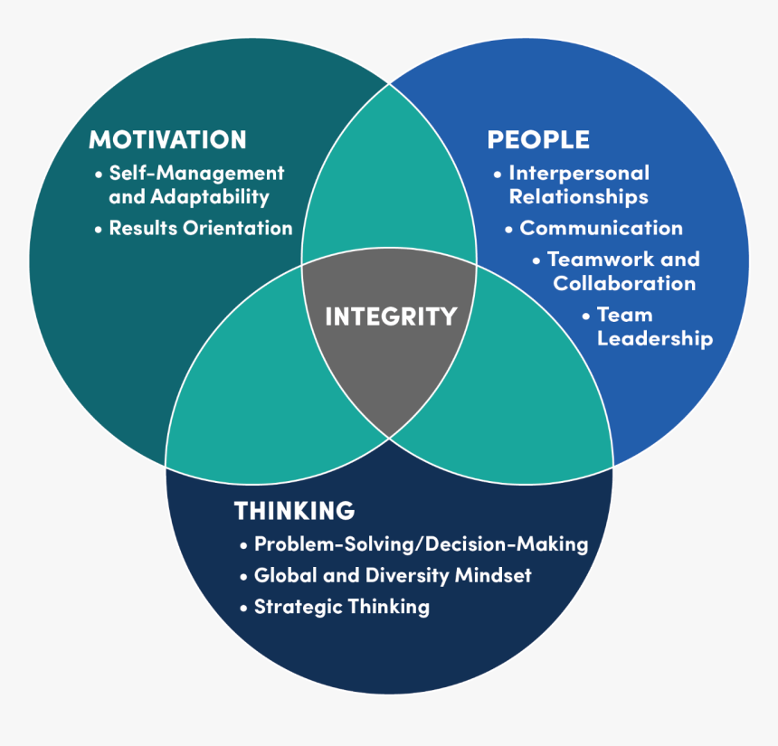 The Leadercore Model Is A Venn Diagram - Yelp, HD Png Download, Free Download