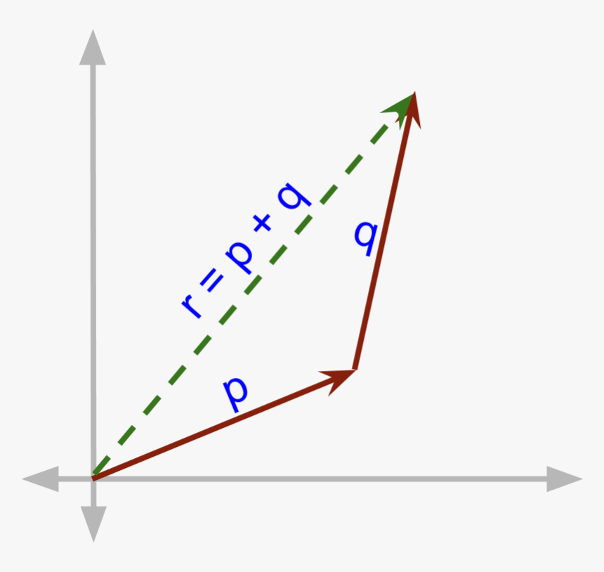 Triangular Law Of Vector Addition - Załamana Krzywa Popytu, HD Png Download, Free Download