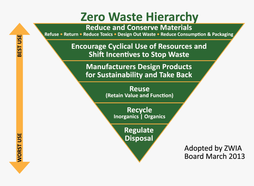 Transparent Toxic Waste Png - Zero Waste Definition, Png Download, Free Download