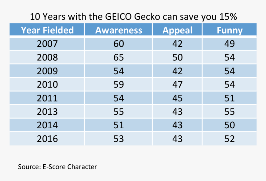 Gieco Gecko 10 Year - Autocad 2013, HD Png Download, Free Download