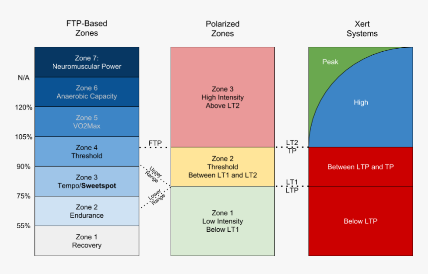 7 Zone Training Model, HD Png Download, Free Download