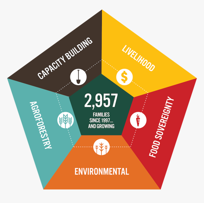 5 Areas Of Impact March 2019 - Graphic Design, HD Png Download, Free Download