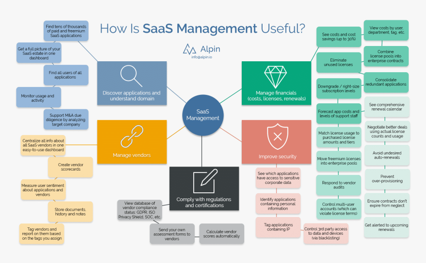 Saas Management, HD Png Download, Free Download