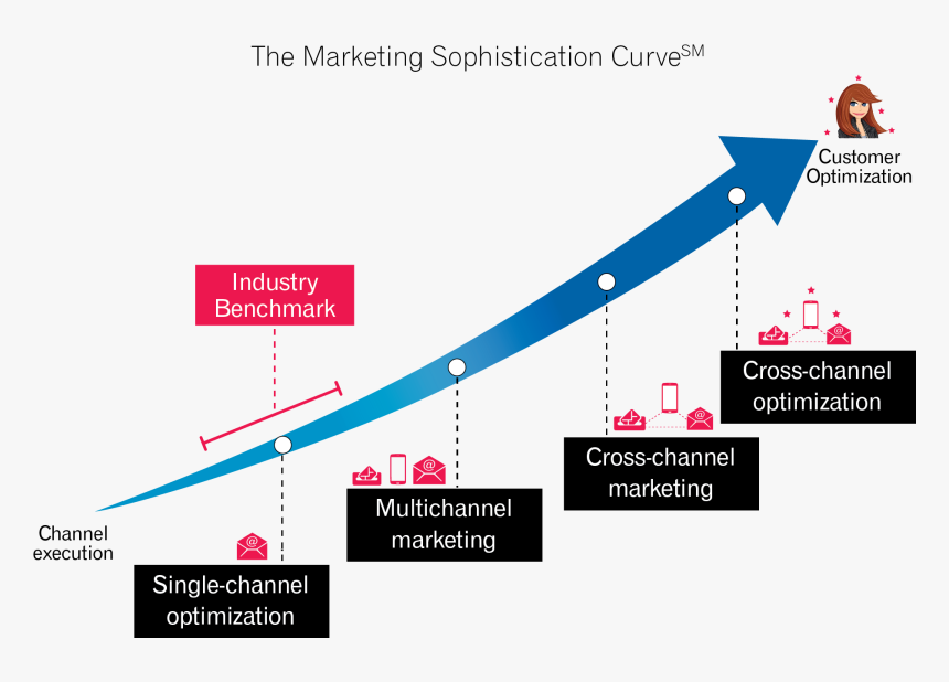 Ms Curve Image - Data Quality Sophistication Curve, HD Png Download, Free Download