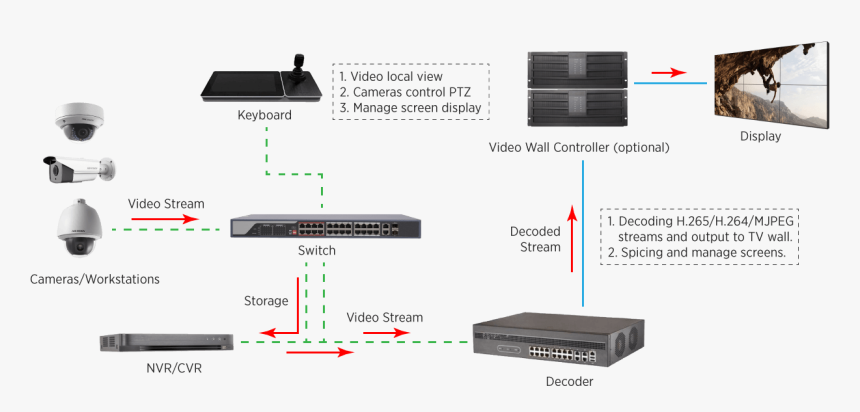 Hikvision Decoder Video Wall, HD Png Download, Free Download