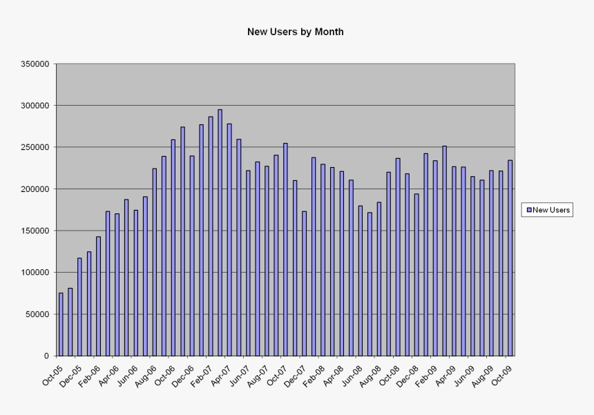 Enwiki New Users By Month Bar Nov 2009 - Target 2 Salden Bundesbank, HD Png Download, Free Download