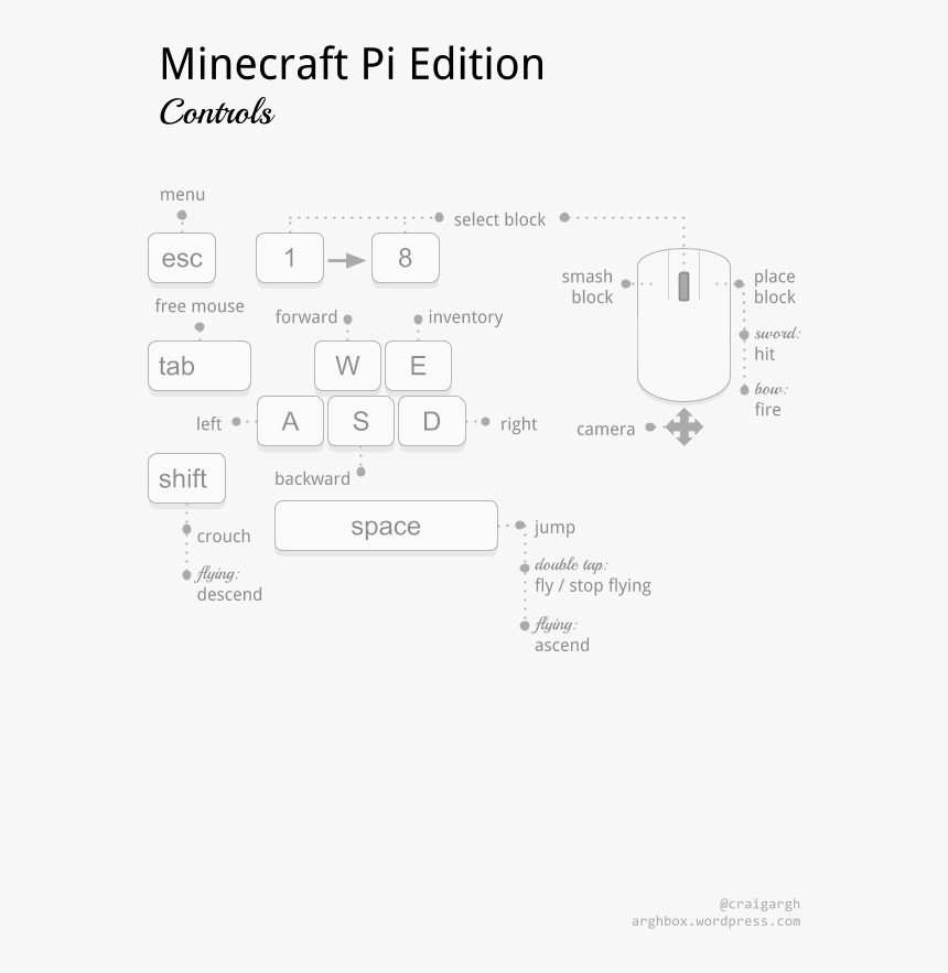 Minecraft Pi Controls - Minecraft Controls Cheat Sheet, HD Png Download, Free Download