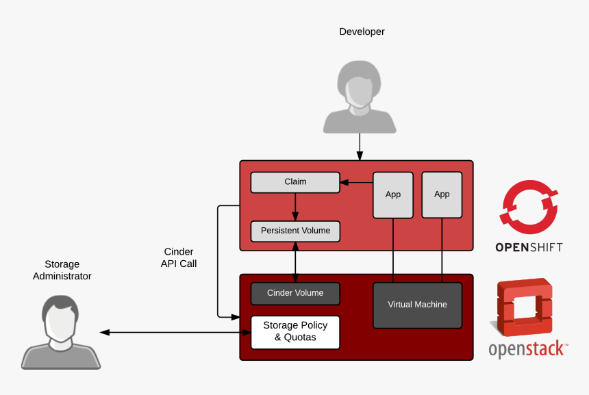 Openshift With Openstack, HD Png Download, Free Download