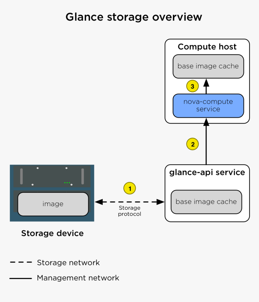 Images/production Storage Glance - Glance Openstack, HD Png Download, Free Download