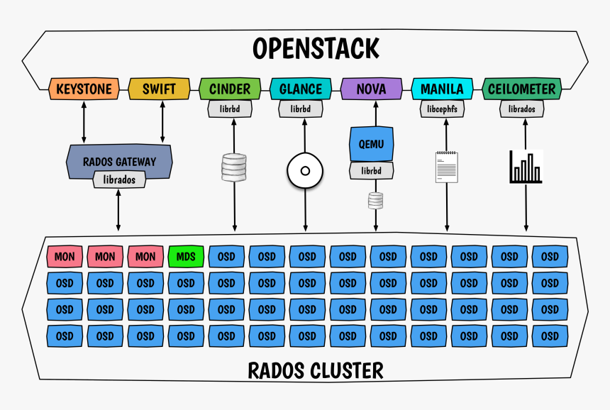 The Openstack Ceph Galaxy - Ceph Openstack, HD Png Download, Free Download