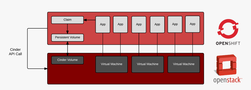 Openshift Dynamic Provisioning, HD Png Download, Free Download