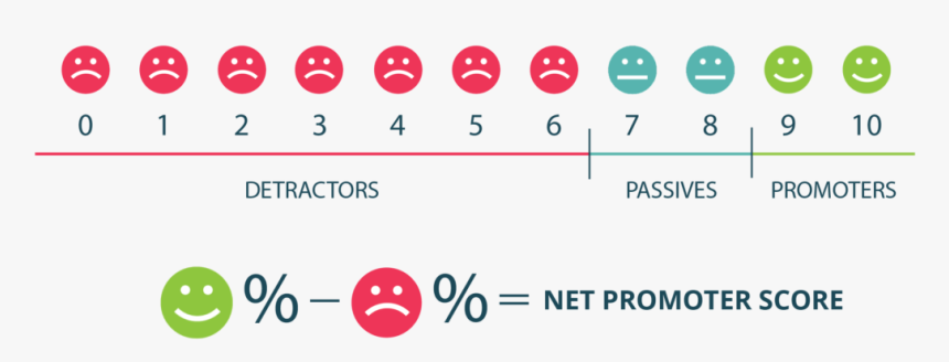 Nps Net Promoter Score, HD Png Download - kindpng