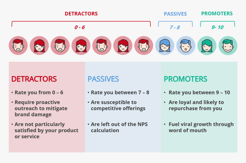 How Net Promoter Score Is Calculated - Net Promoter Score Nps, HD Png Download, Free Download