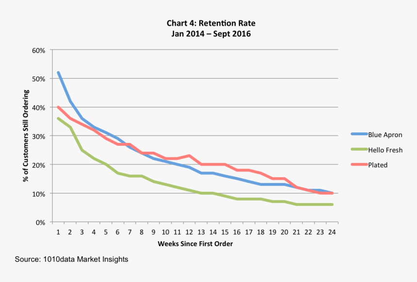 Meal Kit Customer Retention, HD Png Download, Free Download