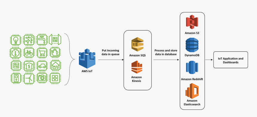 Aws Iot Core Architecture, HD Png Download, Free Download